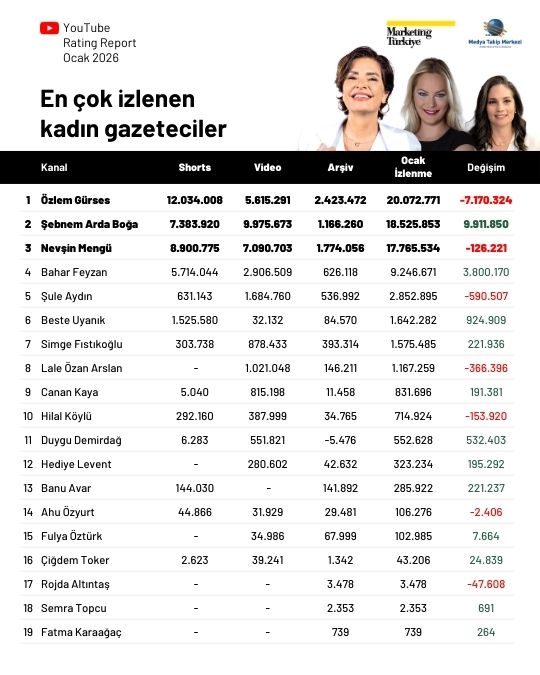 YouTube'da yeni yıla en iyi başlangıç yapan gazeteciler belli oldu