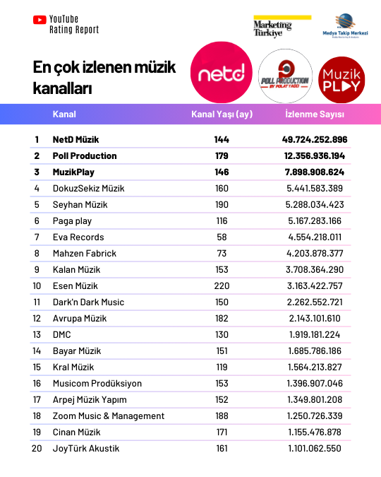 YouTube Rating Report müziğin ritmini tutuyor: En çok izlenen müzik kanalları