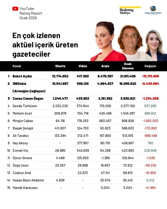 YouTube'da yeni yıla en iyi başlangıç yapan gazeteciler belli oldu