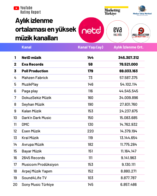YouTube Rating Report müziğin ritmini tutuyor: En çok izlenen müzik kanalları