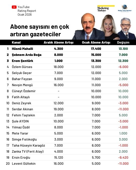 YouTube'da yeni yıla en iyi başlangıç yapan gazeteciler belli oldu