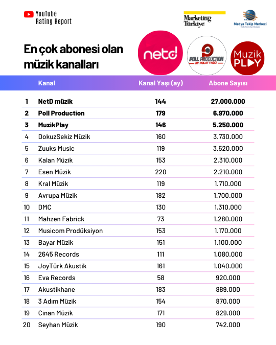 YouTube Rating Report müziğin ritmini tutuyor: En çok izlenen müzik kanalları