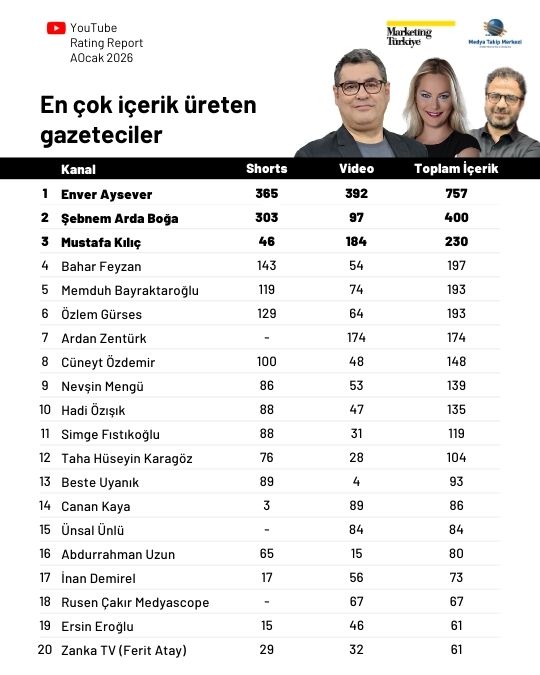 YouTube'da yeni yıla en iyi başlangıç yapan gazeteciler belli oldu