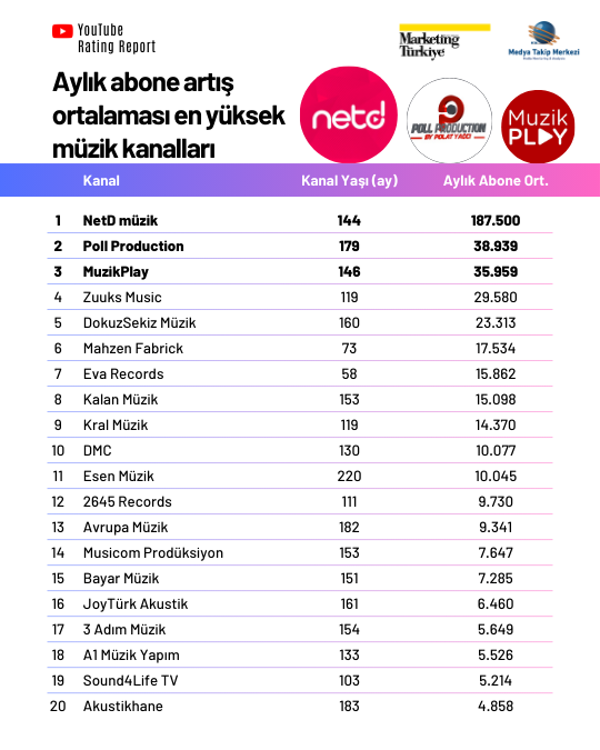 YouTube Rating Report müziğin ritmini tutuyor: En çok izlenen müzik kanalları