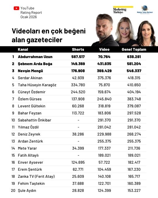 YouTube'da yeni yıla en iyi başlangıç yapan gazeteciler belli oldu