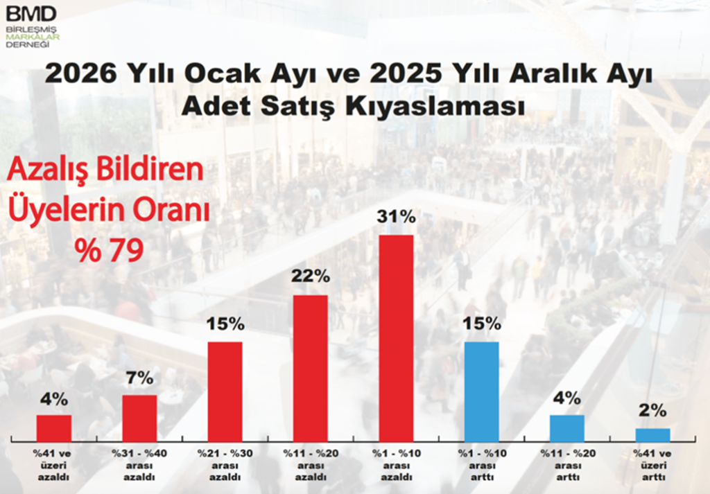 Markalı perakende yıla sert düşüşle başladı!