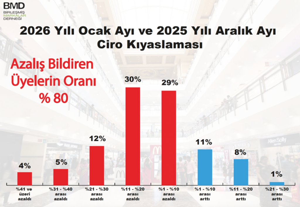 Markalı perakende yıla sert düşüşle başladı!