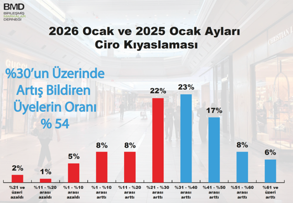 Markalı perakende yıla sert düşüşle başladı!