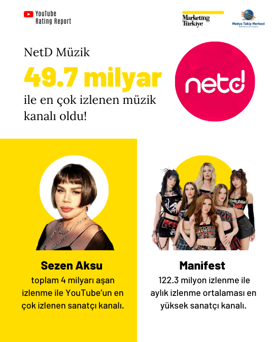 YouTube Rating Report müziğin ritmini tutuyor: En çok izlenen müzik kanalları