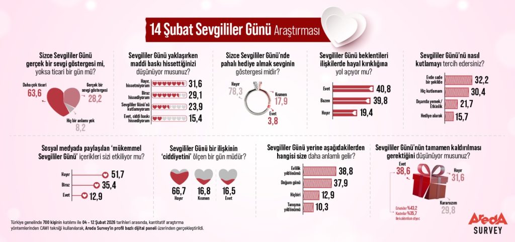 Toplumun yüzde 63'ü Sevgililer Günü’nü "ticari bir gün" olarak görüyor! Toplumun yüzde 63'ü Sevgililer Günü’nü "ticari bir gün" olarak görüyor!