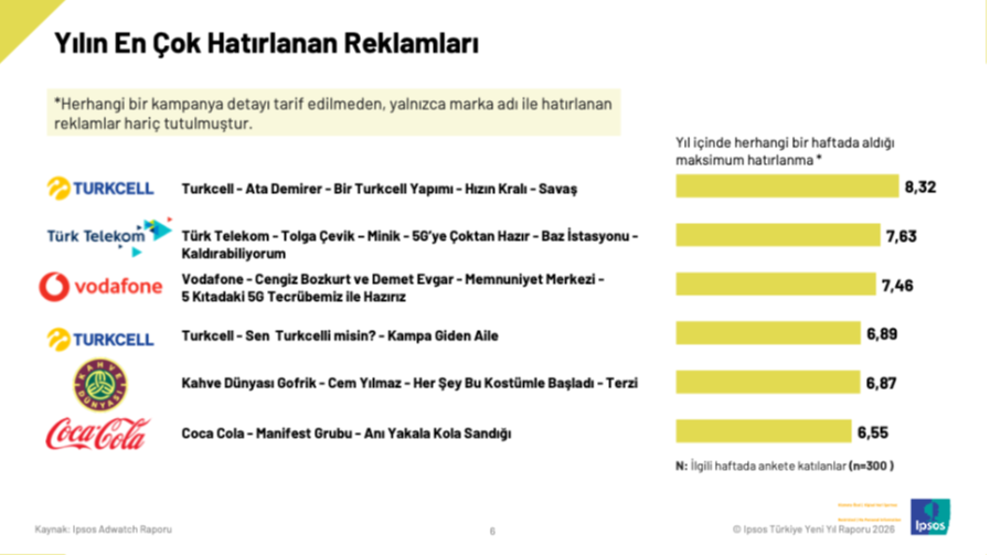 2025'in en çok hatırlanan reklam filmleri: "Güldüren markalar" hafızlara kazındı! 2025'in en çok hatırlanan reklam filmleri: "Güldüren markalar" hafızlara kazındı!