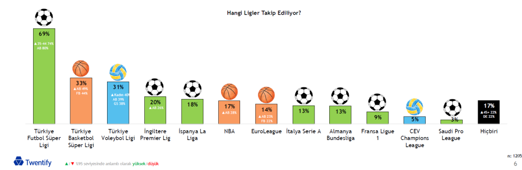 Türkiye’de taraftarlığın anatomisi: Spor denince akla ilk gelen markalar hangileri?
