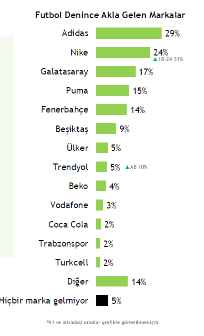 Türkiye’de taraftarlığın anatomisi: Spor denince akla ilk gelen markalar hangileri?