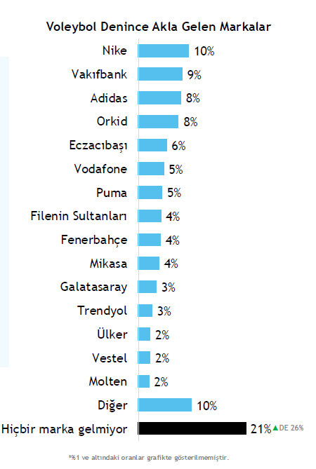 Türkiye’de taraftarlığın anatomisi: Spor denince akla ilk gelen markalar hangileri?