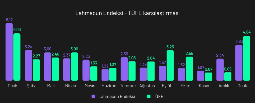 Lahmacun Endeksi Ocak 2026: 12 ayın en yüksek fiyat artışı yaşandı