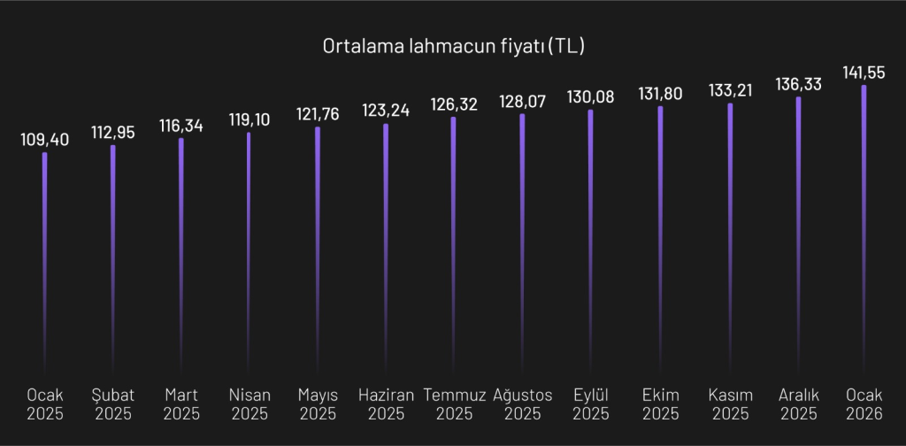 Lahmacun Endeksi Ocak 2026: 12 ayın en yüksek fiyat artışı yaşandı