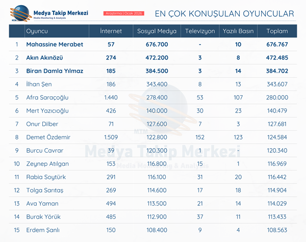 Ocak ayında en çok konuşulan oyuncular...