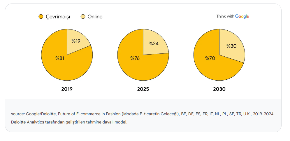 Modada E-ticaretin Geleceği Raporu: "Rakiplerin bakmadığı yerlere odaklanın"