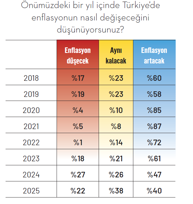 Ekonomide güven sorunu derinleşiyor...