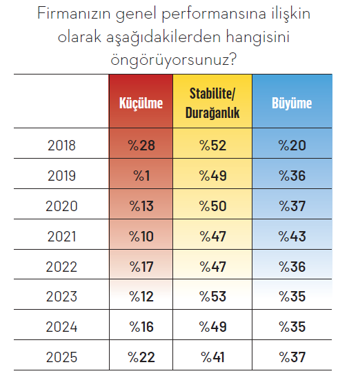 Ekonomide güven sorunu derinleşiyor...