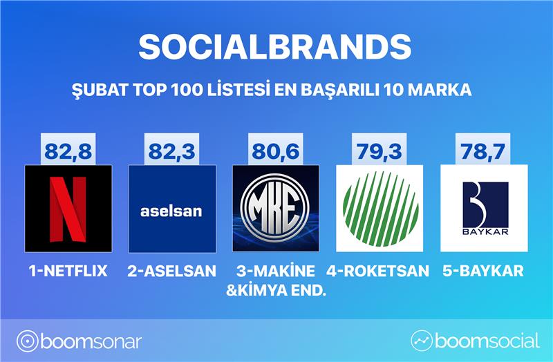 Sosyal medyanın zirvesindeki markalar açıklandı!