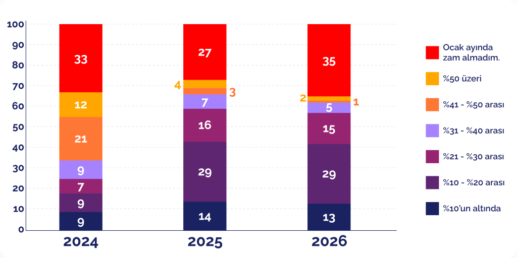 Zam tablosu netleşti: Kimin maaşı ne kadar arttı?