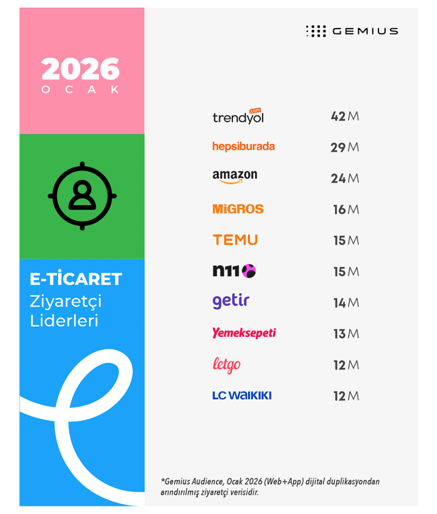 Regülasyonlar e-ticarette dengeleri değiştirdi: Migros yukarı Temu aşağı!
