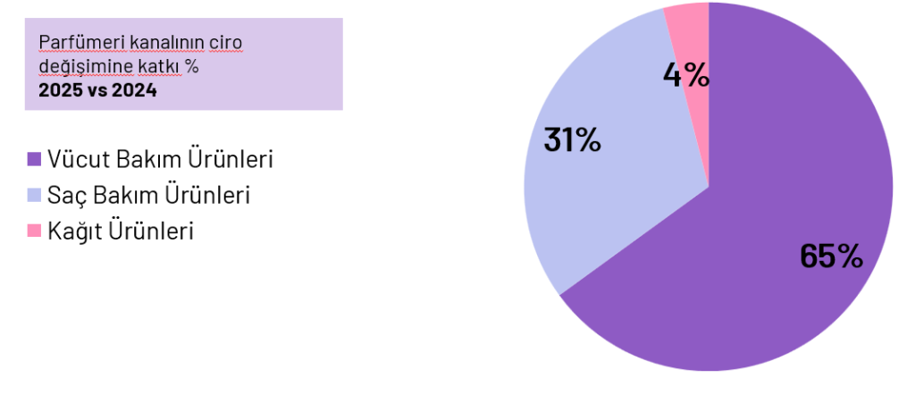 Kişisel bakımda parfümeri payı tırmanıyor: 10 yılda 5 katına çıktı!