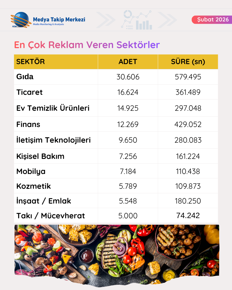 Televizyonlarda Ramazan etkisi: En çok reklam veren markalar belli oldu