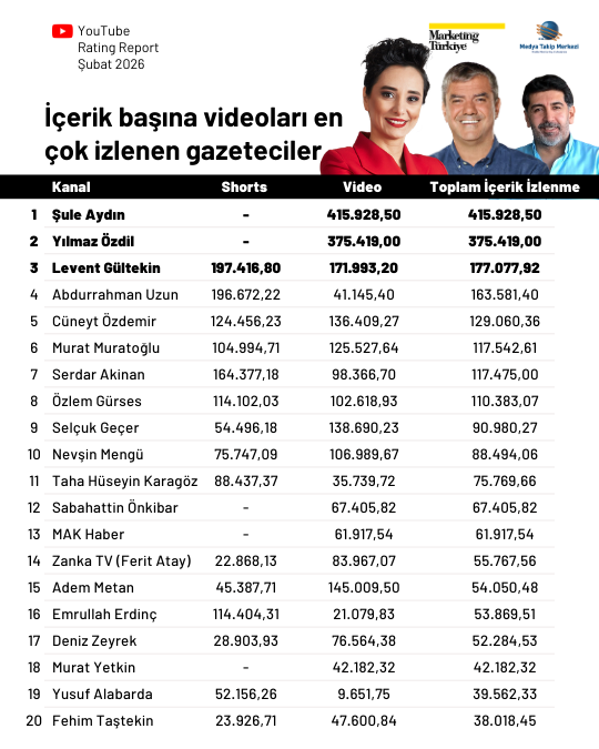 Şubat ayının en çok izlenen gazetecileri Şubat ayının en çok izlenen gazetecileri
