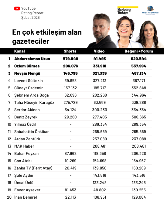 Şubat ayının en çok izlenen gazetecileri Şubat ayının en çok izlenen gazetecileri