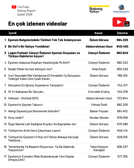 Şubat ayının en çok izlenen gazetecileri Şubat ayının en çok izlenen gazetecileri