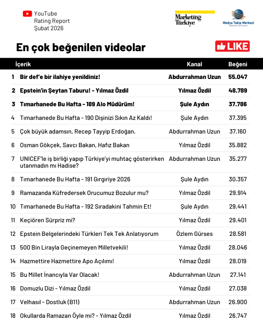 Şubat ayının en çok izlenen gazetecileri Şubat ayının en çok izlenen gazetecileri