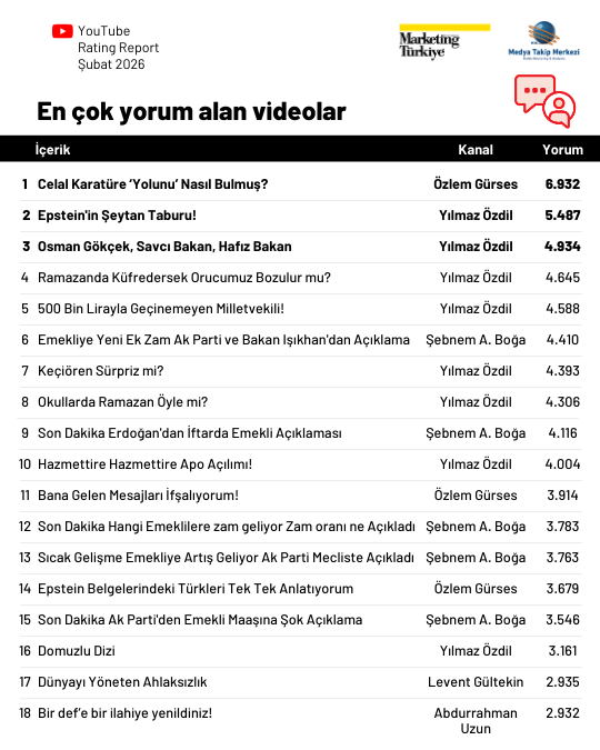 Şubat ayının en çok izlenen gazetecileri Şubat ayının en çok izlenen gazetecileri