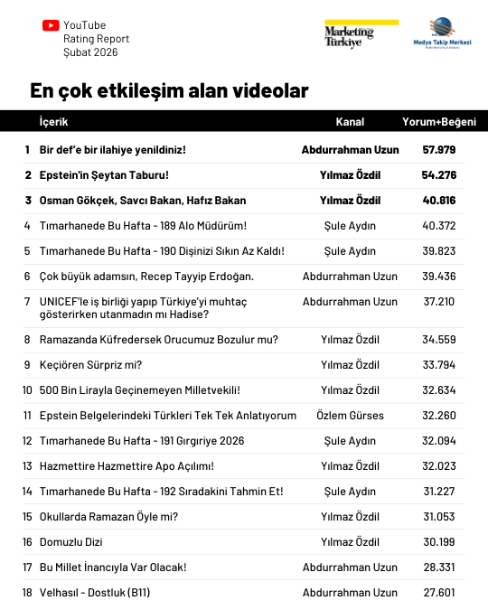 Şubat ayının en çok izlenen gazetecileri Şubat ayının en çok izlenen gazetecileri