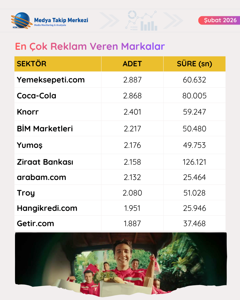 Televizyonlarda Ramazan etkisi: En çok reklam veren markalar belli oldu