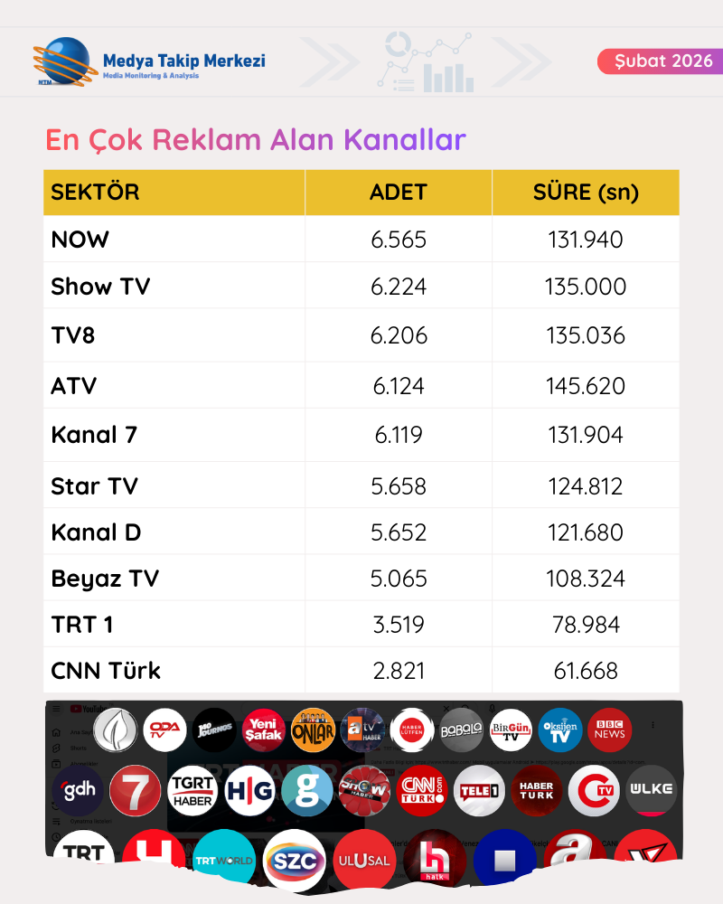 Televizyonlarda Ramazan etkisi: En çok reklam veren markalar belli oldu
