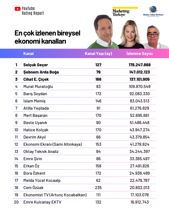 YouTube Rating Report: En çok izlenen ekonomi kanalları