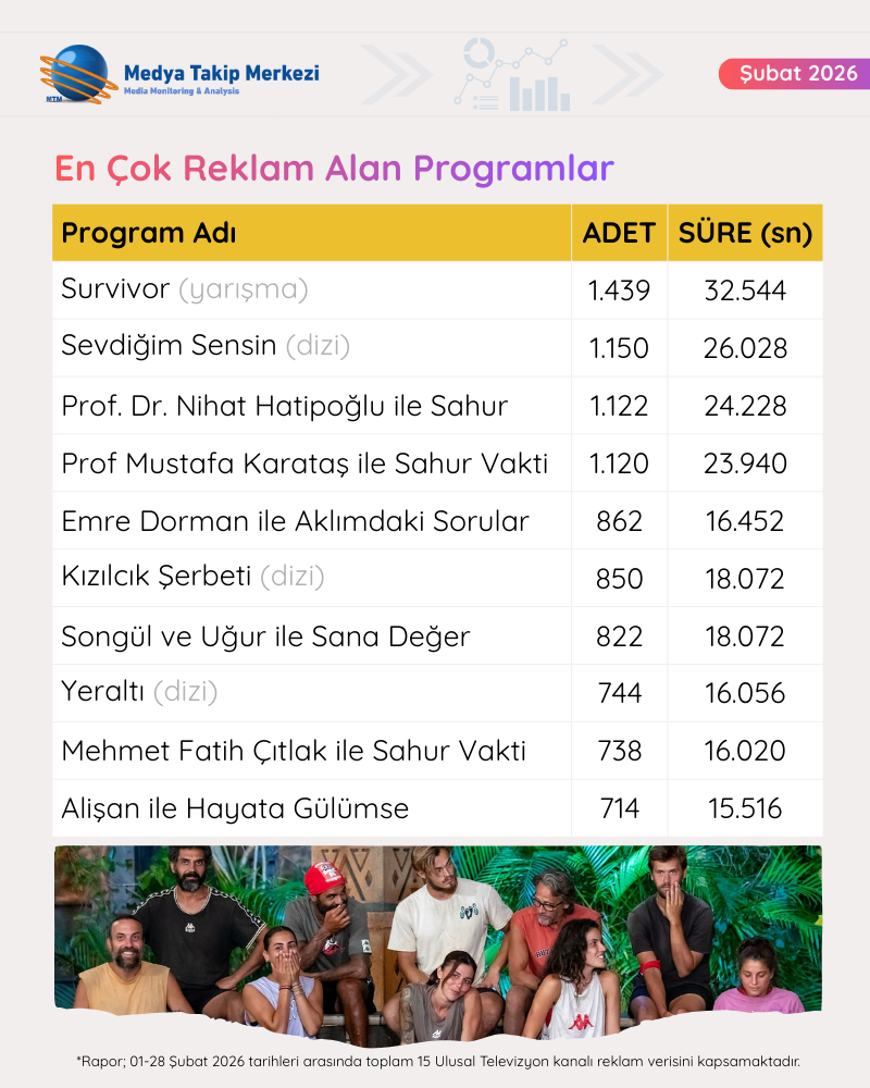 Televizyonlarda Ramazan etkisi: En çok reklam veren markalar belli oldu