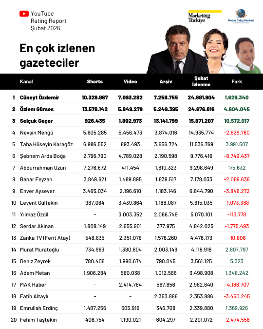 Şubat ayının en çok izlenen gazetecileri Şubat ayının en çok izlenen gazetecileri