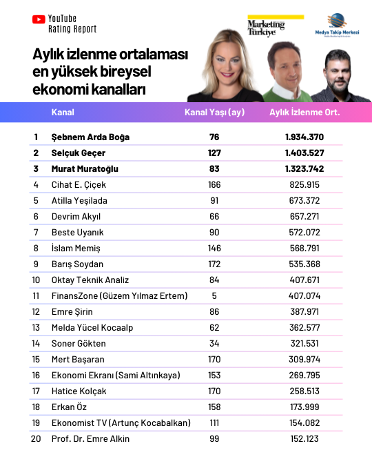 YouTube Rating Report: En çok izlenen ekonomi kanalları