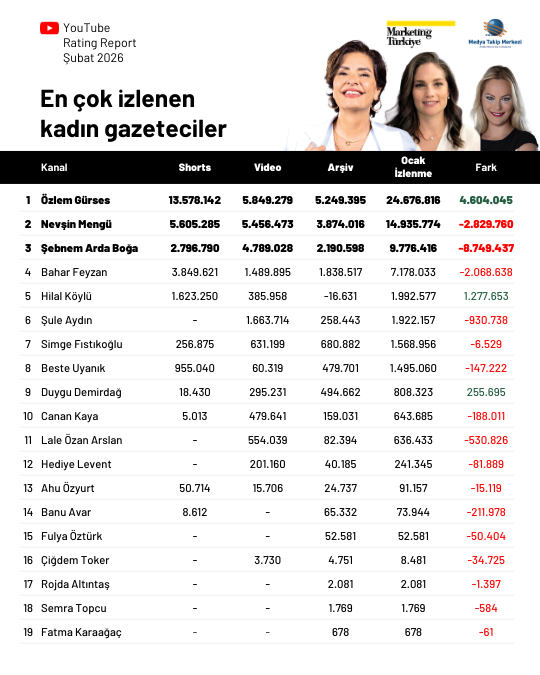 Şubat ayının en çok izlenen gazetecileri Şubat ayının en çok izlenen gazetecileri