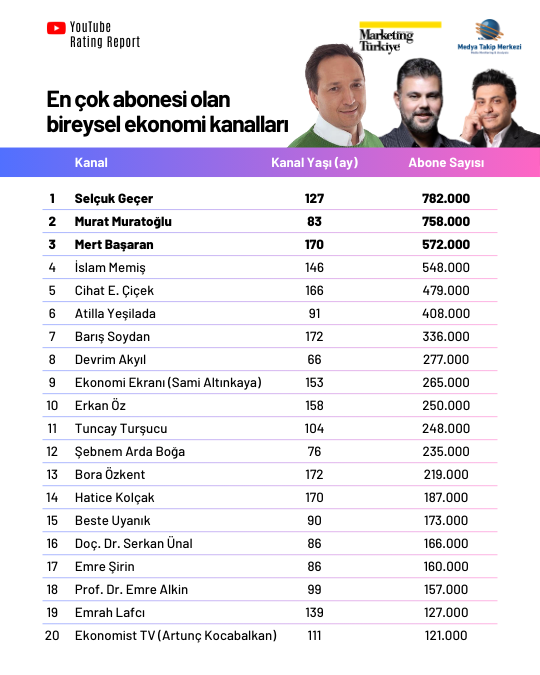 YouTube Rating Report: En çok izlenen ekonomi kanalları