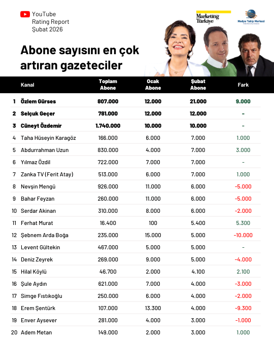 Şubat ayının en çok izlenen gazetecileri Şubat ayının en çok izlenen gazetecileri