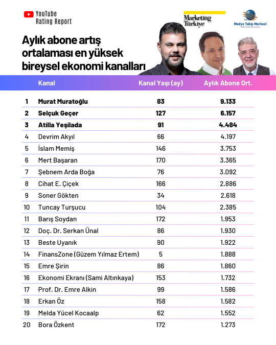 YouTube Rating Report: En çok izlenen ekonomi kanalları
