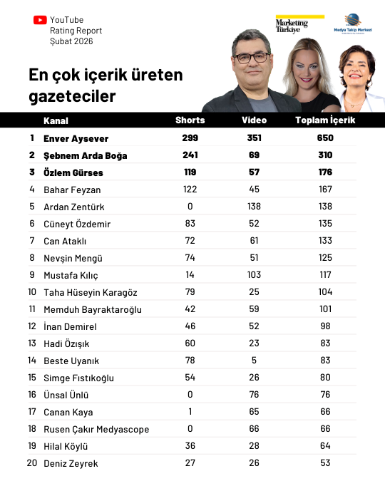 Şubat ayının en çok izlenen gazetecileri Şubat ayının en çok izlenen gazetecileri
