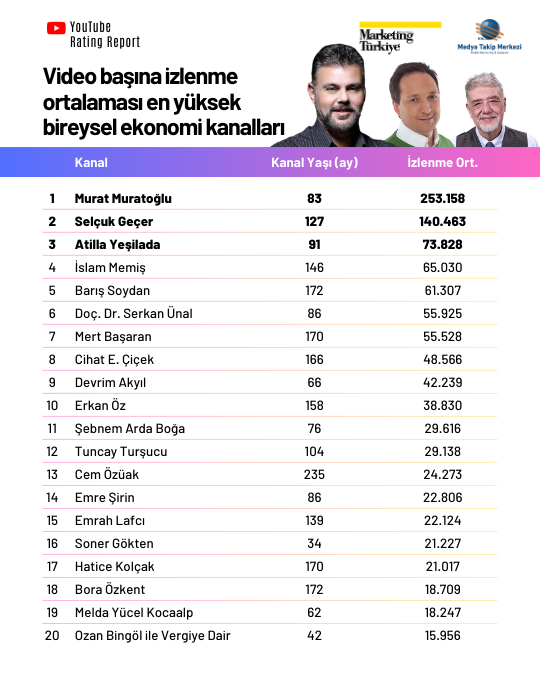 YouTube Rating Report: En çok izlenen ekonomi kanalları