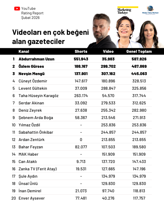 Şubat ayının en çok izlenen gazetecileri Şubat ayının en çok izlenen gazetecileri