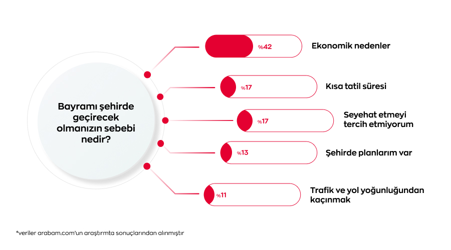 Bayram planlarını ekonomi belirledi: 10 kişiden 6’sı yaşadığı şehirde kalacak