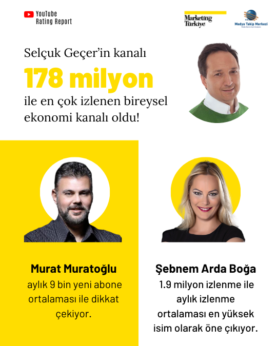 YouTube Rating Report: En çok izlenen ekonomi kanalları